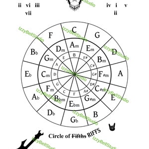 Puede incluir: Un diagrama en blanco y negro del círculo de quintas con notas musicales y acordes etiquetados alrededor del círculo. El diagrama incluye progresiones de acordes mayores y menores. El texto "Circle of Fifths RIFFS" está escrito debajo del diagrama.