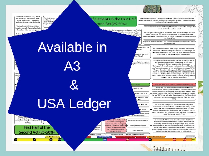 26 Story Goal Poster Set How to Write a Novel Printable Planner Plot