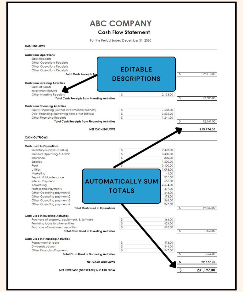 May include: A black and white image of a cash flow statement for ABC Company for the period ended December 31, 2030. The statement shows cash inflows and outflows for operations, investing, and financing activities. The total net increase in cash flow is $231,197.00.