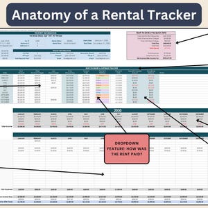 May include: A diagram showing the anatomy of a rental tracker spreadsheet. The spreadsheet includes sections for property information, monthly income and expenses, and a quick info analysis table. The spreadsheet also includes a dropdown feature to indicate how rent was paid.