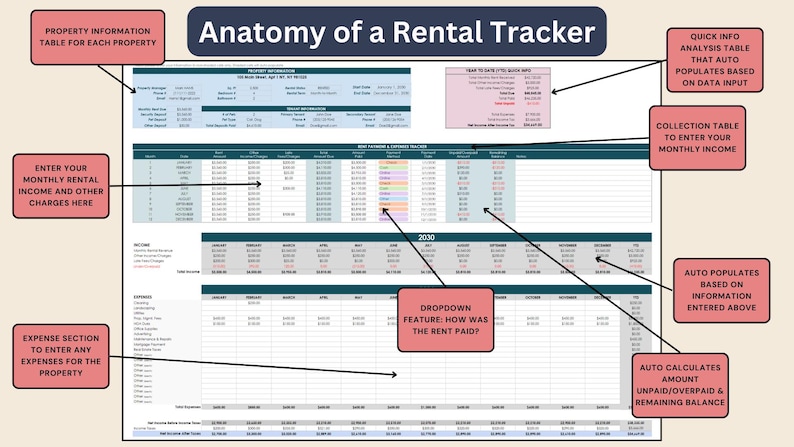 May include: A diagram showing the anatomy of a rental tracker spreadsheet. The spreadsheet includes sections for property information, monthly income and expenses, and a quick info analysis table. The spreadsheet also includes a dropdown feature to indicate how rent was paid.