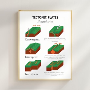 Puede incluir: Un póster enmarcado titulado "TECTONIC PLATES Boundaries". El póster presenta diagramas que ilustran los movimientos de las placas tectónicas, utilizando colores verde, marrón y naranja para representar los límites convergentes, divergentes y transformantes.