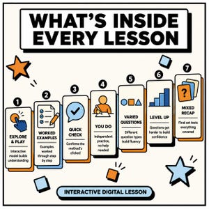 May include: An educational infographic titled WHAT'S INSIDE EVERY LESSON featuring seven numbered steps: Explore & Play, Worked Examples, Quick Check, You Do, Varied Questions, Level Up, and Mixed Recap, with an orange star and blue star.