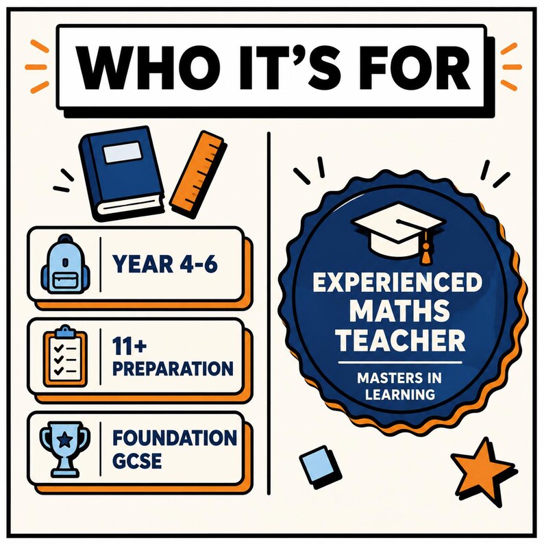 May include: An educational graphic titled WHO IT'S FOR featuring icons of a book, ruler, backpack, clipboard, and trophy. Text includes YEAR 4-6, 11+ PREPARATION, FOUNDATION GCSE, and a badge labeled EXPERIENCED MATHS TEACHER, MASTERS IN LEARNING.