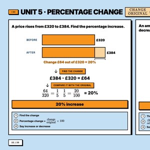 May include: An educational infographic titled Unit 5 Percentage Change showing a math problem where a price rises from &pound;320 to &pound;384. It includes orange bar charts, the calculation 384 minus 320 equals 64, the fraction 64 over 320 equals 20 percent.