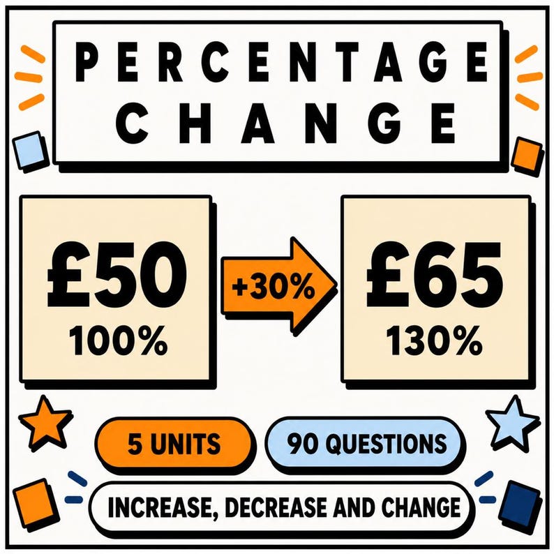 May include: An educational graphic titled PERCENTAGE CHANGE showing a calculation from 50 pounds at 100% to 65 pounds at 130% with a +30% arrow. Below are labels for 5 UNITS, 90 QUESTIONS, and the text INCREASE, DECREASE AND CHANGE with stars.