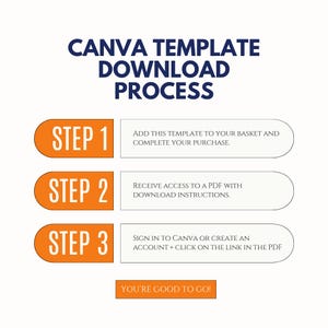 May include: A graphic illustrating the Canva template download process. The steps are numbered and outlined in orange, with text describing each step. The title "CANVA TEMPLATE DOWNLOAD PROCESS" is in dark blue. The final step says "YOU'RE GOOD TO GO!"