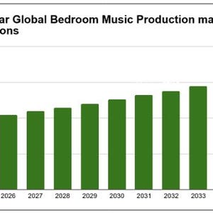 May include: A bar graph illustrating the year-by-year global bedroom music production market size in US$ billions from 2025 to 2035. The graph shows a steady increase in market size over the years, with each bar representing a year.