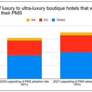 May include: A bar graph showing the number of luxury hotels upgrading their PMS. The graph compares 2025 and 2027, with data for North America (NA), Europe (EU), and Global. The 2027 bar is taller, indicating an increase in PMS adoption.