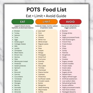 Op de afbeelding: Een voedingslijst getiteld "POTS Food List" met "Eat, Limit, Avoid Guide" in vetgedrukte letters. De gids categoriseert voedingsmiddelen in drie secties: Eat, Limit en Avoid, elk met een lijst van voedingsmiddelen. De sectie Eat is groen, Limit is oranje en Avoid is rood.