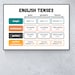 ENGLISH Verb Tenses Chart, Classroom Poster, EFL Art Print, ESL Wall ...