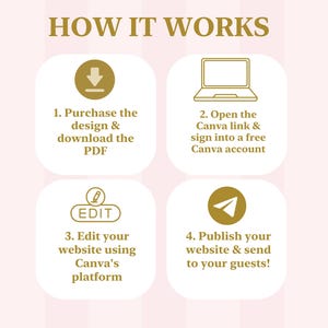 K&ouml;nnte beinhalten: Eine Anleitungsgrafik mit dem Titel HOW IT WORKS mit vier goldenen Symbolen auf hellrosa Hintergrund. Schritt 1 zeigt ein Download-Symbol, Schritt 2 einen Laptop, Schritt 3 ein Bearbeitungssymbol und Schritt 4 ein Papierflieger-Symbol.