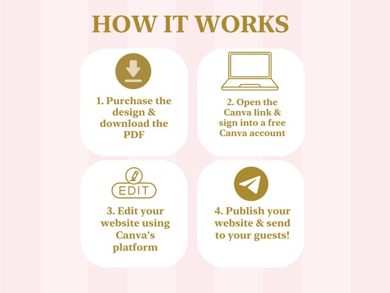 K&ouml;nnte beinhalten: Eine Anleitungsgrafik mit dem Titel HOW IT WORKS mit vier goldenen Symbolen auf hellrosa Hintergrund. Schritt 1 zeigt ein Download-Symbol, Schritt 2 einen Laptop, Schritt 3 ein Bearbeitungssymbol und Schritt 4 ein Papierflieger-Symbol.