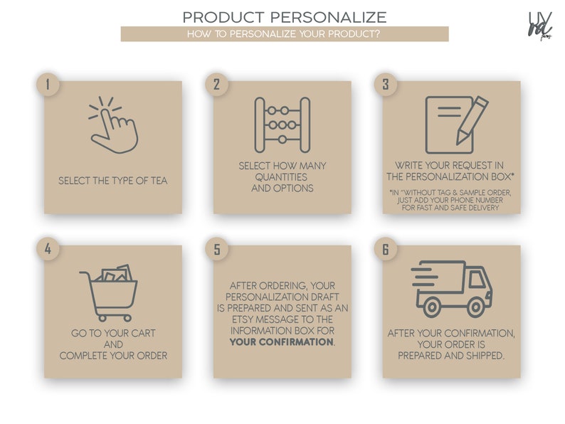 May include: A six-step guide on how to personalize a product. The steps are illustrated with icons and text. The icons include a hand pointing, an abacus, a notepad and pencil, a shopping cart, a message box, and a delivery truck.