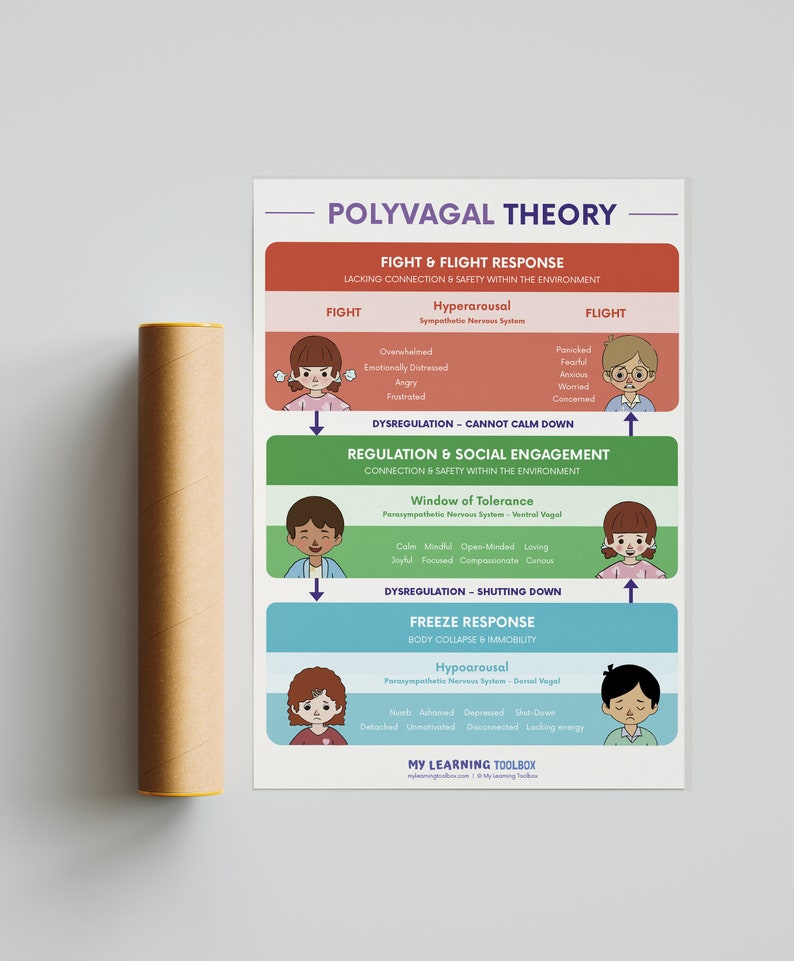 Polyvagal Theory Poster (printable) | Social and Emotional Learning - Etsy