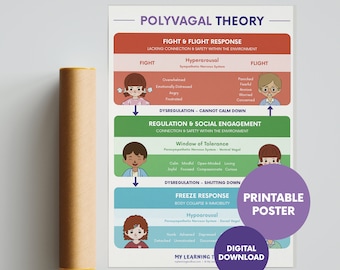 Polyvagale Theorie Poster (druckbar) | Soziales und emotionales Lernen