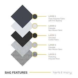 Może przedstawiać: Schemat przedstawiający pięć warstw filtra workowego. Warstwy to: Zewnętrzna tkanina poliestrowa z podszewką z PVC, Filtrująca tkanina nie tkana, Aktywny węgiel, Filtrująca tkanina nie tkana, Ochronna siatka poliestrowa. Widoczny jest r&oacute;wnież tekst "BAG FEATURES" i "herb & mary".