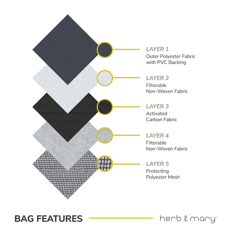 Może przedstawiać: Schemat przedstawiający pięć warstw filtra workowego. Warstwy to: Zewnętrzna tkanina poliestrowa z podszewką z PVC, Filtrująca tkanina nie tkana, Aktywny węgiel, Filtrująca tkanina nie tkana, Ochronna siatka poliestrowa. Widoczny jest r&oacute;wnież tekst "BAG FEATURES" i "herb & mary".