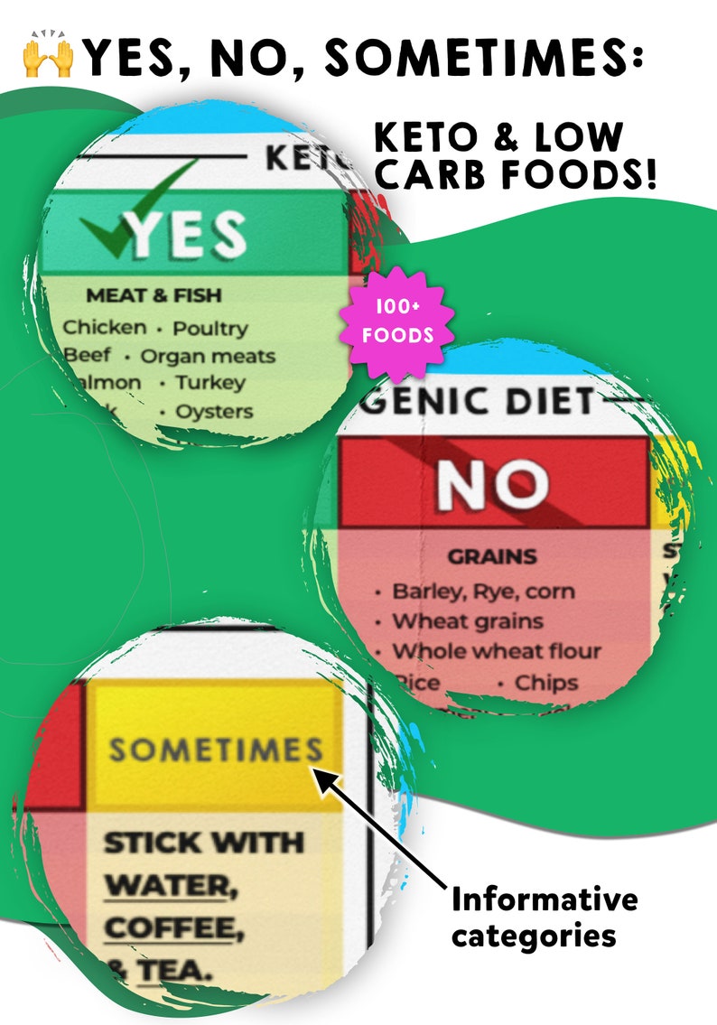 May include: A green, yellow, and red chart titled "YES, NO, SOMETIMES: KETO & LOW CARB FOODS!" with a checkmark next to "YES" and a list of foods under "MEAT & FISH". The chart also includes a section titled "GENIC DIET" with a red "NO" and a list of foods under "GRAINS". The chart also includes a section titled "SOMETIMES" with a yellow "SOMETIMES" and a list of foods under "STICK WITH".