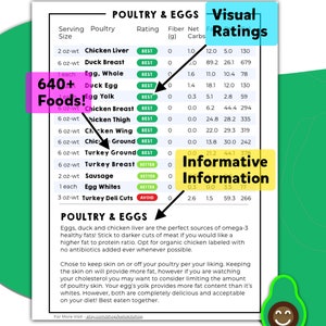 Op de afbeelding: Een wit en groen diagram met de titel "The Mega Keto Kit You've Been Looking For!" Het diagram geeft een lijst van verschillende gevogelte- en eierenproducten met hun voedingsinformatie, waaronder netto koolhydraten, vezels en visuele beoordelingen. Het diagram bevat ook een sectie met de titel "Poultry & Eggs" met informatie over de gezondheidsvoordelen van deze voedingsmiddelen.
