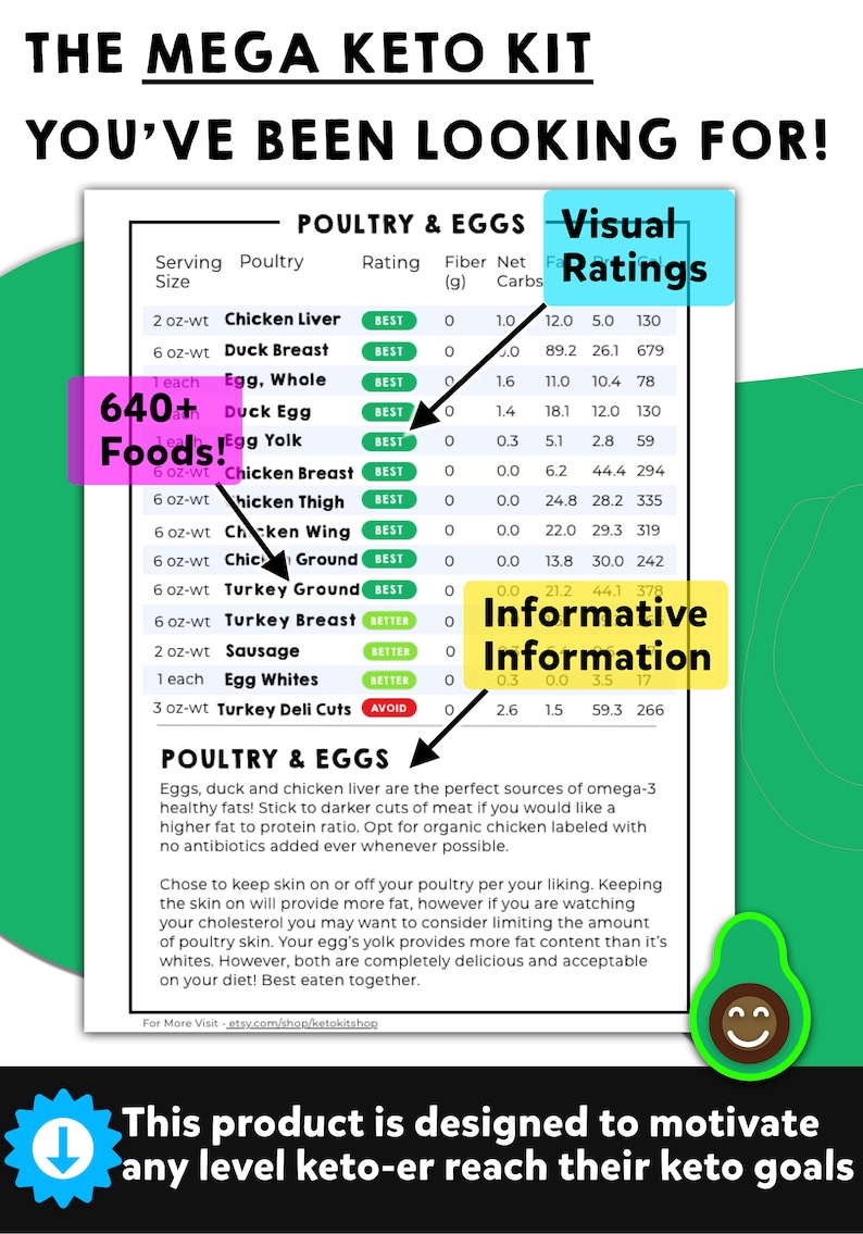 Op de afbeelding: Een wit en groen diagram met de titel "The Mega Keto Kit You've Been Looking For!" Het diagram geeft een lijst van verschillende gevogelte- en eierenproducten met hun voedingsinformatie, waaronder netto koolhydraten, vezels en visuele beoordelingen. Het diagram bevat ook een sectie met de titel "Poultry & Eggs" met informatie over de gezondheidsvoordelen van deze voedingsmiddelen.