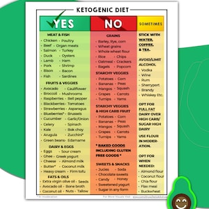 May include: A green and white ketogenic diet chart with a green avocado illustration. The chart lists foods to eat and avoid on a keto diet. The chart is titled "The Keto Yes No List You've Been Looking For!" and includes the text "This product is part of the keto kit mega bundle Find link in description."