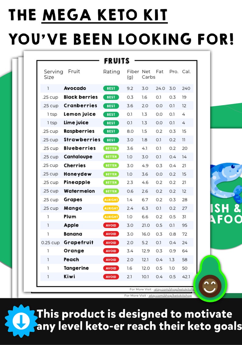 Op de afbeelding: Een kleurrijk schema met de netto koolhydraten, vetten, eiwitten en calorie&euml;n van verschillende soorten fruit. Het schema is getiteld "Fruit" en bevat een beoordeling voor elk fruit, vari&euml;rend van "Best" tot "Avoid". Het schema is ontworpen om mensen te helpen die een ketogeen dieet volgen.