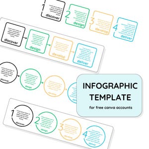 May include: A colorful infographic template with four steps: discover, design, develop, and deliver. The template is designed for free Canva accounts.