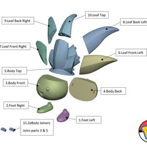 Op de afbeelding: Een gedemonteerd model van een groen en blauw Pokemon-personage, met genummerde onderdelen die zijn gelabeld voor montage. De onderdelen omvatten het lichaam, de voeten en de bladeren.