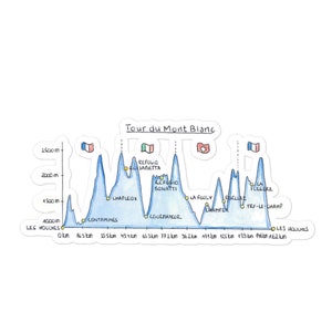 May include: A blue and white illustration of the Tour du Mont Blanc, a hiking trail in the Alps. The illustration shows the elevation profile of the trail, with the highest point at 1500 metres. The trail is marked with the names of the towns and villages along the way, including Les Houches, Contamines, Chamonix, and Courmayeur.