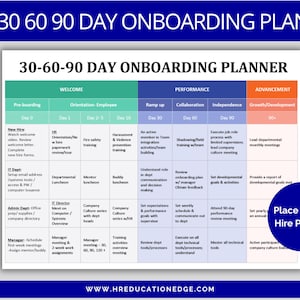 Op de afbeelding: Een 30-60-90 dagen onboarding plan op een witte achtergrond. Het plan is verdeeld in secties: Welkom, Prestaties en Promotie. Elke sectie beschrijft stappen voor nieuwe medewerkers, inclusief training en doelstellingen.
