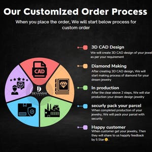 May include: Infographic detailing a custom jewelry order process. The circular diagram shows steps from 3D CAD design to a happy customer. Text includes "Our Customized Order Process" and "DEVANSHI JEWEL".