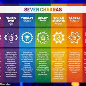 May include: A colorful infographic illustrating the seven chakras, each with its Sanskrit name, symbol, and description. The chakras are represented by lotus flowers with different colors and symbols. The infographic also includes information about the location, function, and imbalances of each chakra.