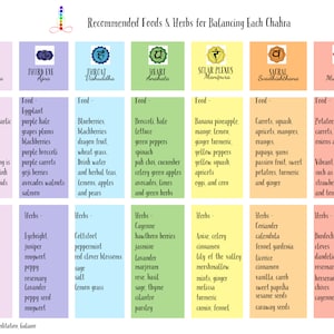 May include: A chart with a colorful illustration of seven chakras, each with a corresponding color, symbol, and name. The chart lists recommended foods and herbs for balancing each chakra.