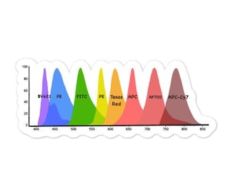 Flow Cytometry Sticker / Science Sticker, Biology, Immunology, STEM / Gift for scientist, lab tech, researcher