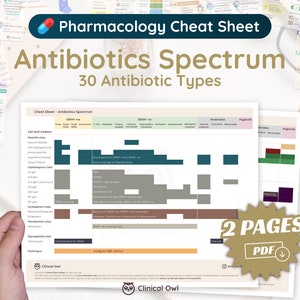 May include: A pharmacology cheat sheet titled "Antibiotics Spectrum" with 30 antibiotic types. The document includes charts and tables detailing antibiotic classifications and their effects. The image also includes the text "2 PAGES PDF".