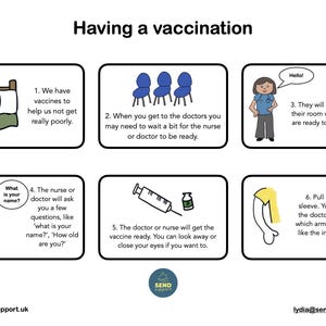Op de afbeelding: Een educatieve infographic met zes panelen getiteld Having a vaccination, met cartoonillustraties en tekst die het medische proces uitleggen, van wachten op stoelen tot de injectie, inclusief een spuit, een flesje en een opgerolde mouw.