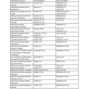 Profezie del Messia dall'Antico e Nuovo Testamento