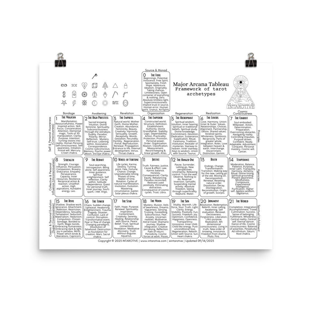Tarot Reference Guide Major Arcana Quick Reference Guide - Wall Poster - Tarot Card Meanings ...