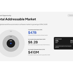 Może przedstawiać: Biała infografika z tytułem "Total Addressable Market" i wizualizacjami danych. Zawiera dane dotyczące wielkości rynku w miliardach dolar&oacute;w, wskaźniki wzrostu i 5-letnią prognozę rynku. Obraz zawiera r&oacute;wnież tekst "YOUR LOGO".