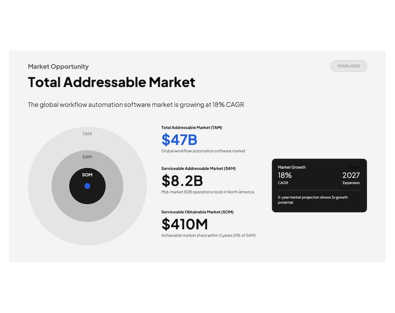 Może przedstawiać: Biała infografika z tytułem "Total Addressable Market" i wizualizacjami danych. Zawiera dane dotyczące wielkości rynku w miliardach dolar&oacute;w, wskaźniki wzrostu i 5-letnią prognozę rynku. Obraz zawiera r&oacute;wnież tekst "YOUR LOGO".