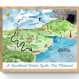 3 SIZES-Midwest Great Lakes Water Cycle Print-Science Weather Chart-Earth Resources Poster-Educational Classroom Decor-STEM-Midwestern