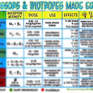 May include: A medical reference chart titled "Pressors & Inotropes Made Easy." The chart lists drugs, receptor affinity, dosage, uses, effects, and clinical pearls. The top section includes norepinephrine, with dosage in mcg/kg/min.