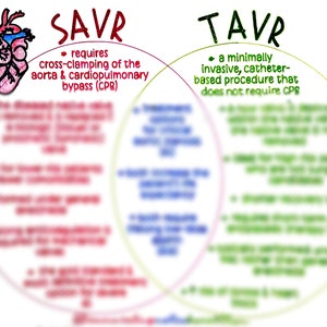 Może przedstawiać: Diagram Venn porównujący dwa rodzaje operacji wymiany zastawki aortalnej: SAVR i TAVR. SAVR wymaga zaciskania aorty i pomostowania krążenia pozaustrojowego (CPB). TAVR to minimalnie inwazyjna procedura oparta na cewniku, która nie wymaga resuscytacji krążeniowo-oddechowej.