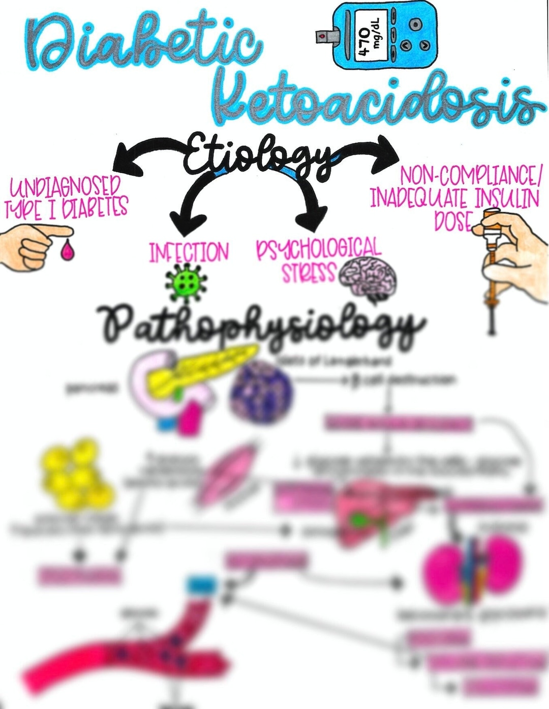 Diabetic Ketoacidosis DKA Etsy