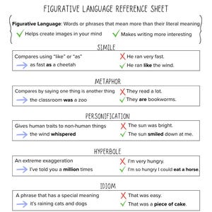 Puede incluir: Una hoja de referencia blanca titulada "FIGURATIVE LANGUAGE REFERENCE SHEET" con ejemplos de símil, metáfora, personificación, hipérbole e idioma. La hoja explica cada tipo de lenguaje figurado.