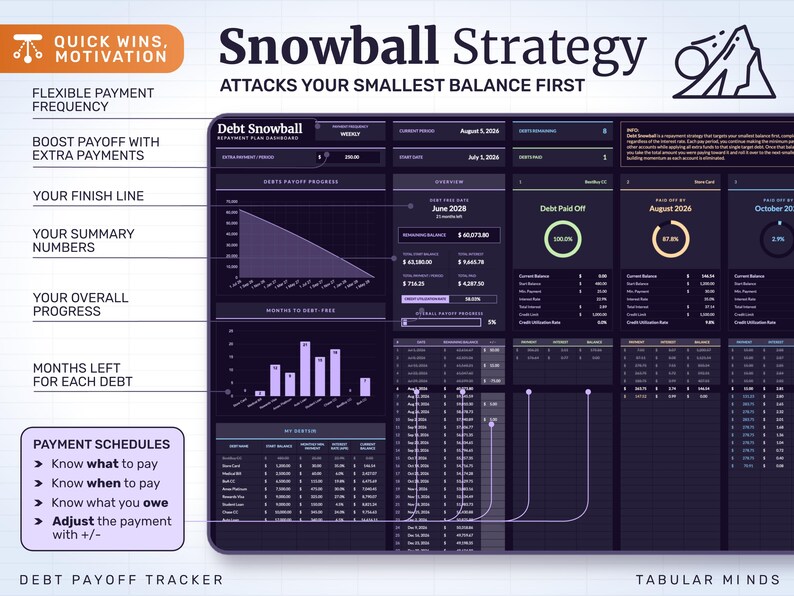 Debt snowball for quick wins and momentum, clearing the smallest balance first: flexible pay frequency, extra payments, your finish line, overall progress, months left per debt and every payment scheduled.