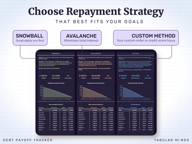 Compare all three payoff strategies before committing: snowball for quick wins, avalanche for the least interest, custom for your own order — each with its interest total, debt free date and years to go.