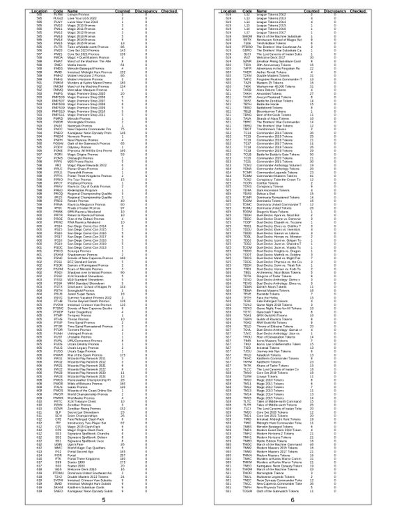 Printable Full Black and White Magic the Gathering Unofficial Set Checklists  and Sorting Guide - Etsy