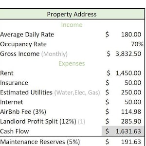 May include: A table showing the income and expenses for a property. The average daily rate is $180.00, the occupancy rate is 70%, and the gross income is $3,832.50. The expenses include rent, insurance, estimated utilities, internet, AirBnb fee, and landlord profit split. The cash flow is $1,631.63 and the maintenance reserves are $191.63.